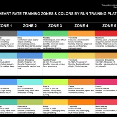 Tabela pokazuje, jakie tętno przy bieganiu jest optymalne dla różnych stref treningowych (od 1 do 6) w zależności od marki zegarka (Garmin, Coros, Apple, Peloton).